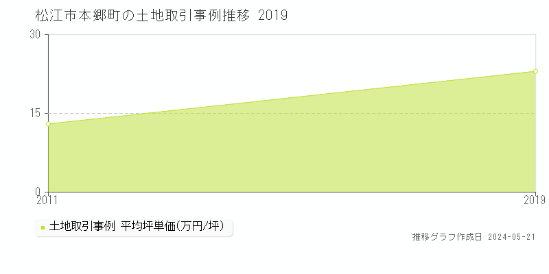 松江市本郷町の土地価格推移グラフ 