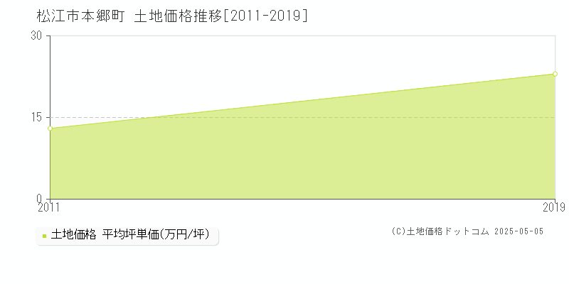 本郷町(松江市)の土地価格推移グラフ(坪単価)[2011-2019年]
