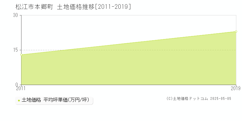 松江市本郷町の土地価格推移グラフ 