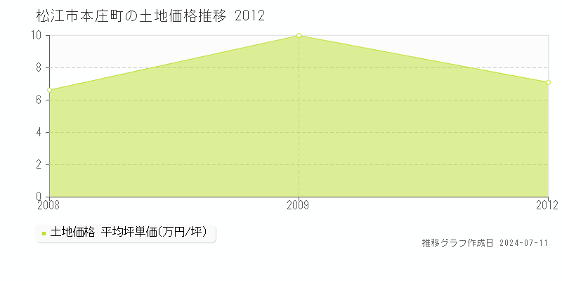 松江市本庄町の土地価格推移グラフ 