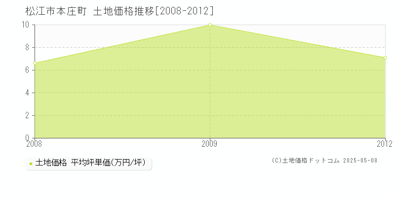 本庄町(松江市)の土地価格推移グラフ(坪単価)[2008-2012年]