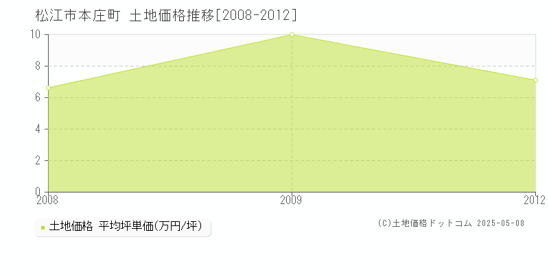 松江市本庄町の土地価格推移グラフ 