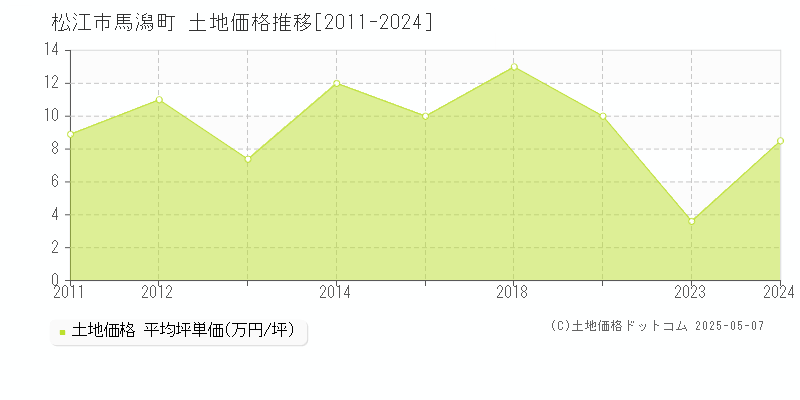 馬潟町(松江市)の土地価格推移グラフ(坪単価)[2011-2024年]
