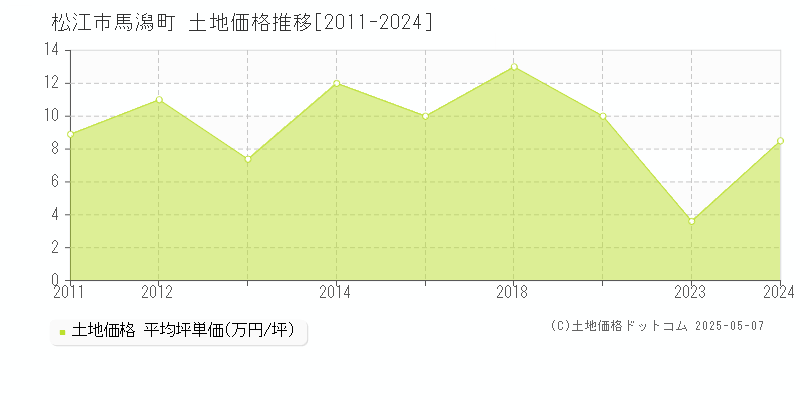 松江市馬潟町の土地価格推移グラフ 