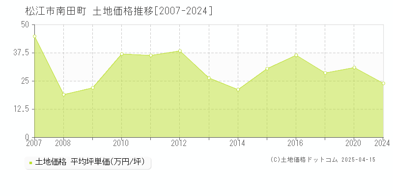 松江市南田町の土地価格推移グラフ 