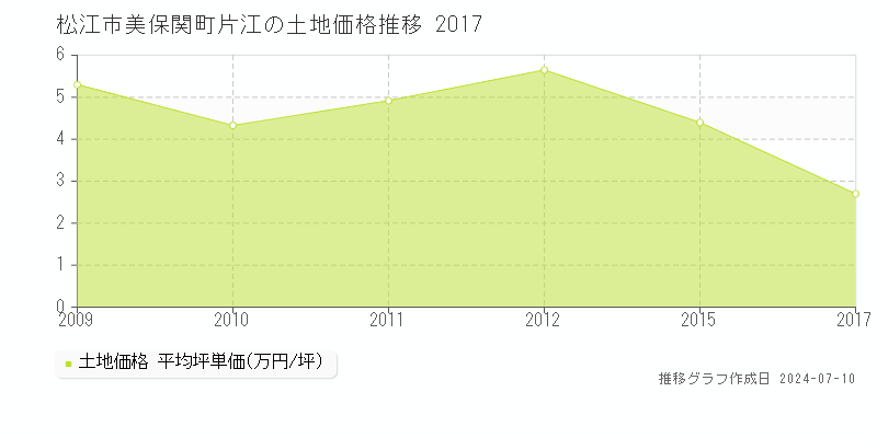 松江市美保関町片江の土地価格推移グラフ 