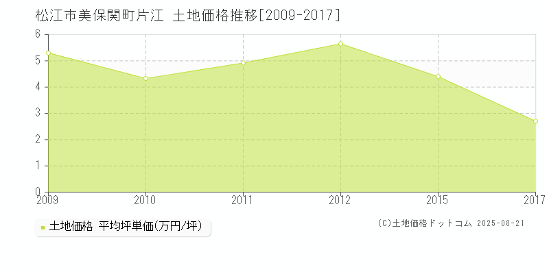 松江市美保関町片江の土地価格推移グラフ 