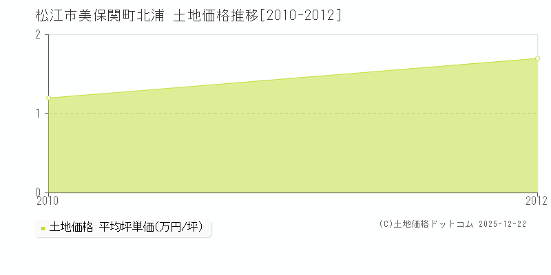 美保関町北浦(松江市)の土地価格推移グラフ(坪単価)[2010-2012年]