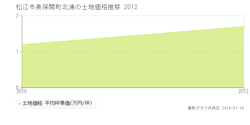 松江市美保関町北浦の土地価格推移グラフ 