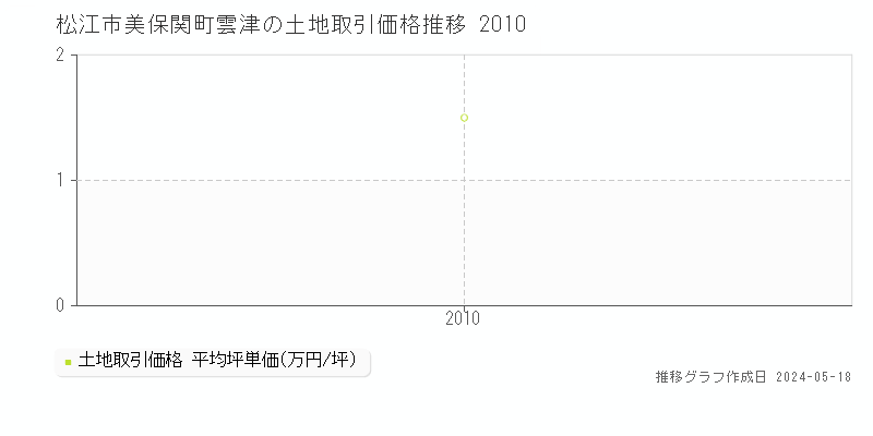 松江市美保関町雲津の土地価格推移グラフ 