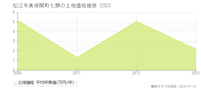 松江市美保関町七類の土地価格推移グラフ 