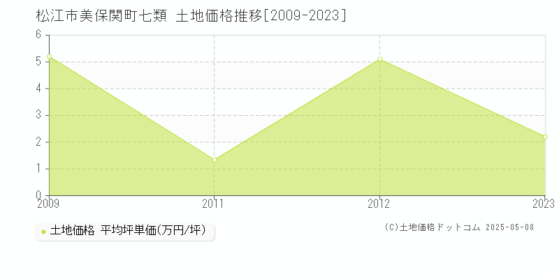 美保関町七類(松江市)の土地価格推移グラフ(坪単価)[2009-2023年]