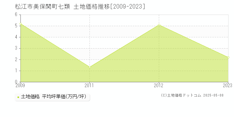 松江市美保関町七類の土地価格推移グラフ 