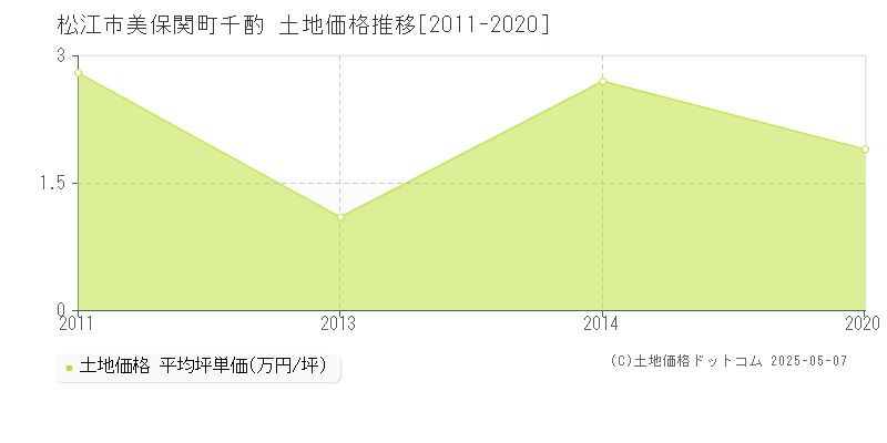 美保関町千酌(松江市)の土地価格推移グラフ(坪単価)[2011-2020年]