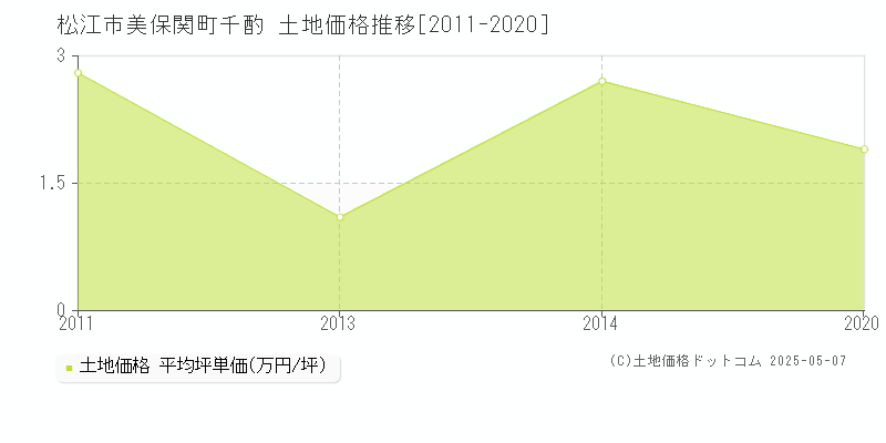 松江市美保関町千酌の土地価格推移グラフ 