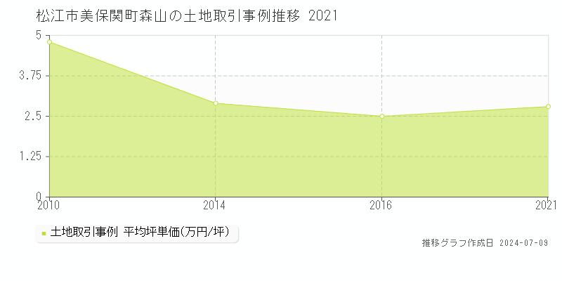松江市美保関町森山の土地価格推移グラフ 