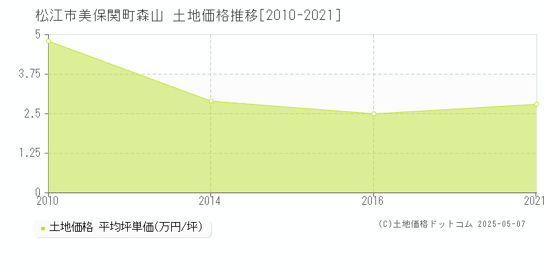 美保関町森山(松江市)の土地価格推移グラフ(坪単価)[2010-2021年]