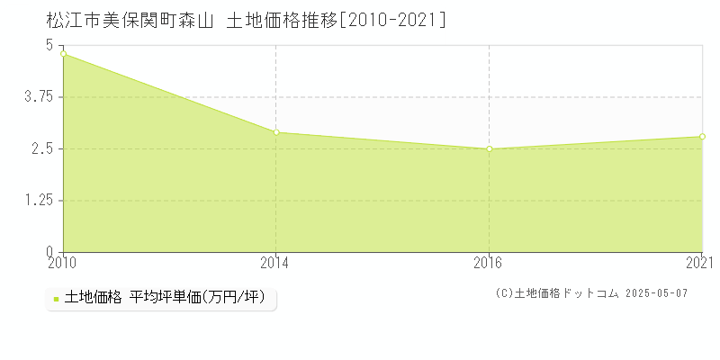 松江市美保関町森山の土地価格推移グラフ 