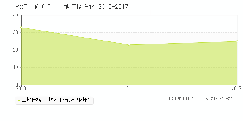 向島町(松江市)の土地価格推移グラフ(坪単価)[2010-2017年]