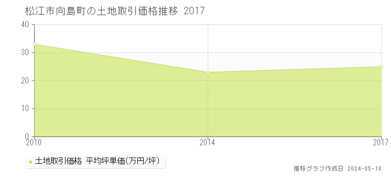 松江市向島町の土地価格推移グラフ 