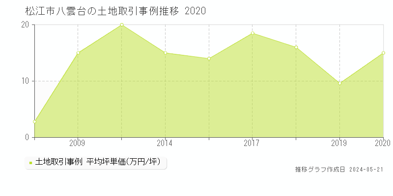 松江市八雲台の土地価格推移グラフ 
