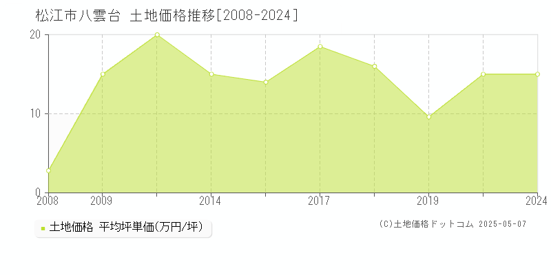 八雲台(松江市)の土地価格推移グラフ(坪単価)[2008-2024年]