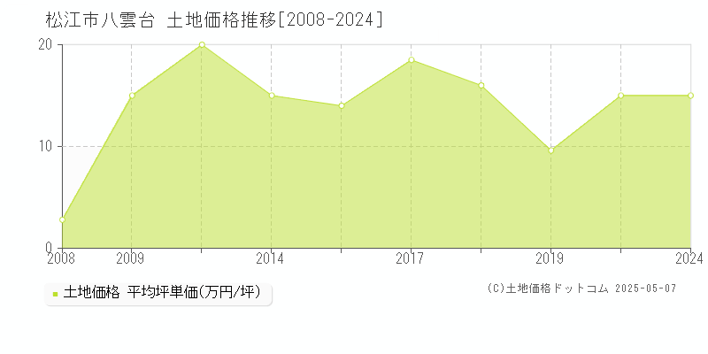 松江市八雲台の土地取引事例推移グラフ 