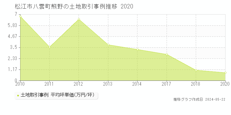 松江市八雲町熊野の土地価格推移グラフ 