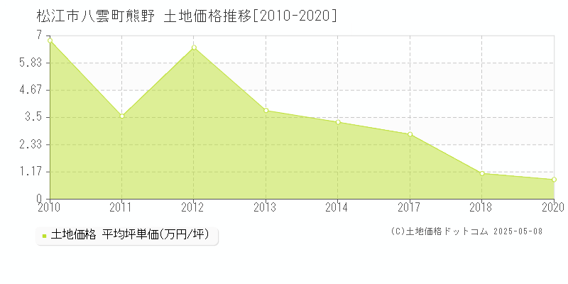 八雲町熊野(松江市)の土地価格推移グラフ(坪単価)[2010-2020年]
