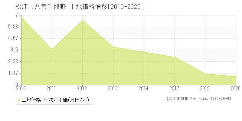 松江市八雲町熊野の土地価格推移グラフ 