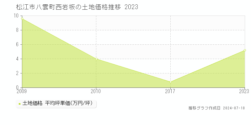松江市八雲町西岩坂の土地価格推移グラフ 
