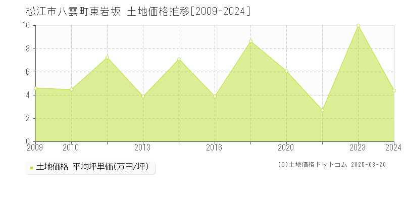 八雲町東岩坂(松江市)の土地価格推移グラフ(坪単価)[2009-2024年]