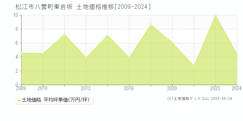 松江市八雲町東岩坂の土地価格推移グラフ 