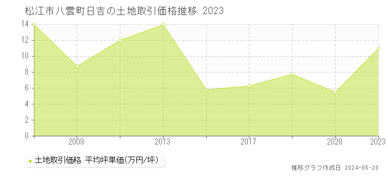 松江市八雲町日吉の土地価格推移グラフ 