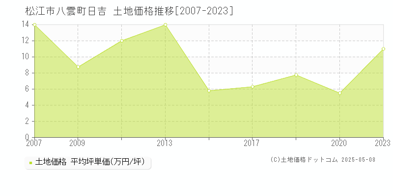 八雲町日吉(松江市)の土地価格推移グラフ(坪単価)[2007-2023年]