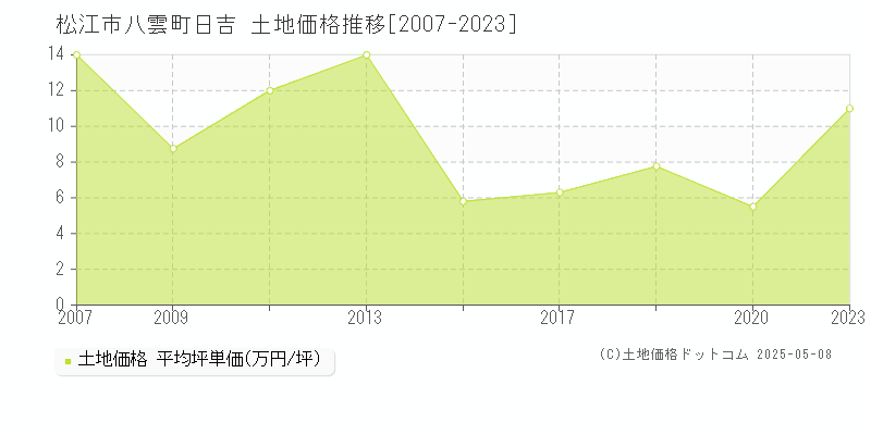 松江市八雲町日吉の土地価格推移グラフ 