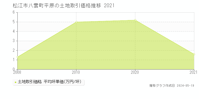 松江市八雲町平原の土地価格推移グラフ 