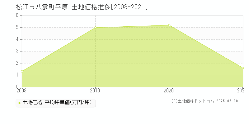 八雲町平原(松江市)の土地価格推移グラフ(坪単価)[2008-2021年]