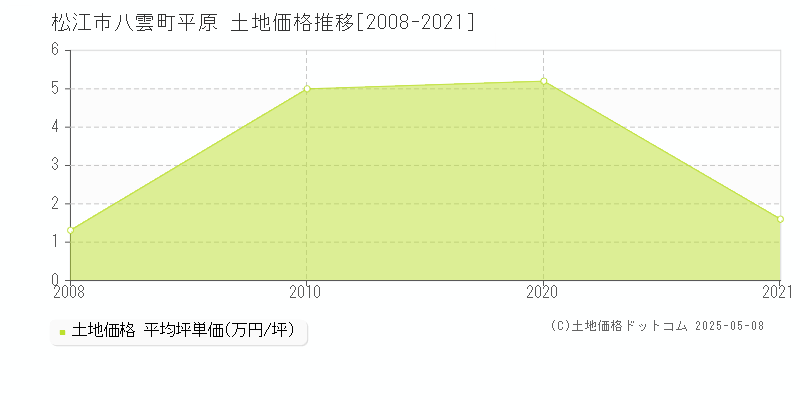 松江市八雲町平原の土地価格推移グラフ 