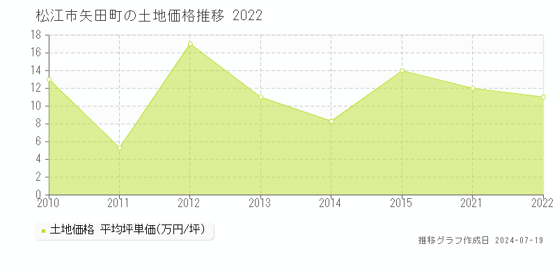 松江市矢田町の土地価格推移グラフ 