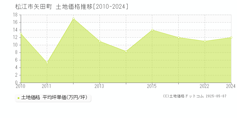 矢田町(松江市)の土地価格推移グラフ(坪単価)[2010-2024年]