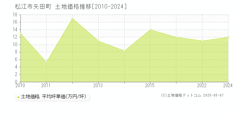 松江市矢田町の土地価格推移グラフ 