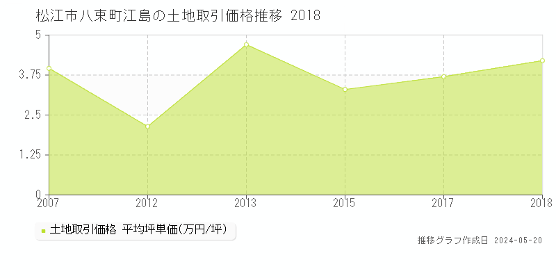 松江市八束町江島の土地取引事例推移グラフ 