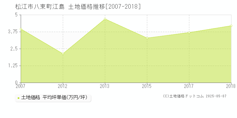 八束町江島(松江市)の土地価格推移グラフ(坪単価)[2007-2018年]