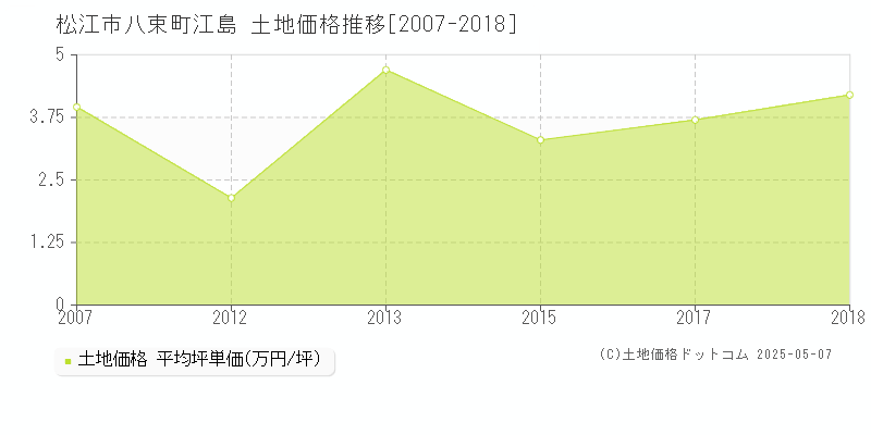 松江市八束町江島の土地価格推移グラフ 