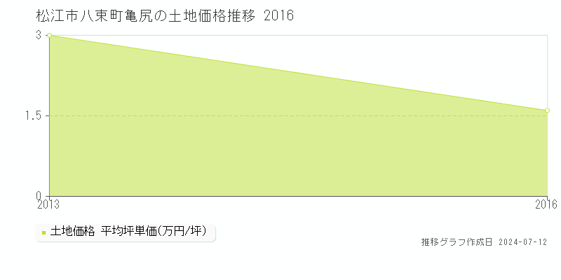 松江市八束町亀尻の土地価格推移グラフ 