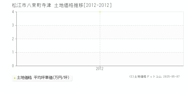 八束町寺津(松江市)の土地価格推移グラフ(坪単価)[2012-2012年]