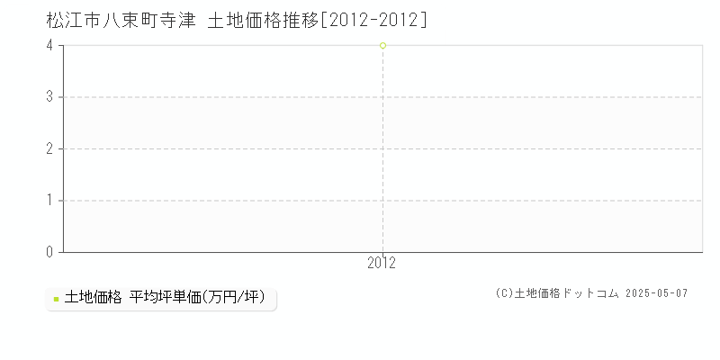 松江市八束町寺津の土地価格推移グラフ 