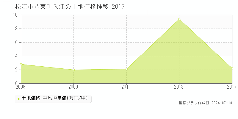 松江市八束町入江の土地価格推移グラフ 