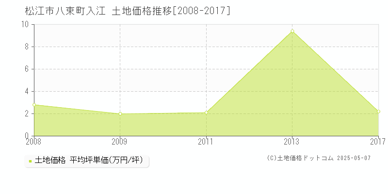 八束町入江(松江市)の土地価格推移グラフ(坪単価)[2008-2017年]